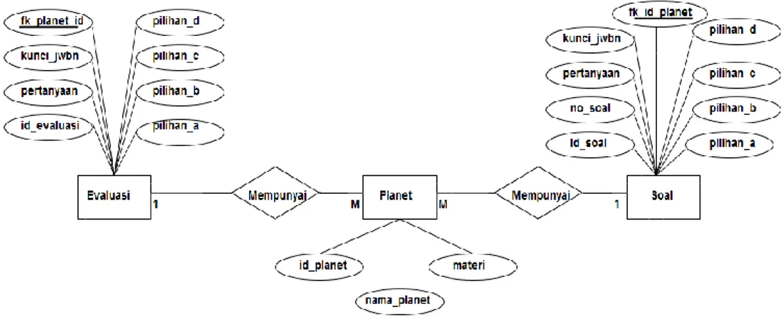 Gambar 3.12 Entity Relation Diagram (ERD) Aplikasi Planetopedia  3.2.6 Rancangan Antar Muka 