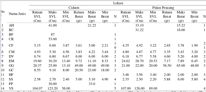 Tabel 2 Perbandingan Snout-Vent Length (SVL) dan berat setiap jenis reptil di kedua lokasi 