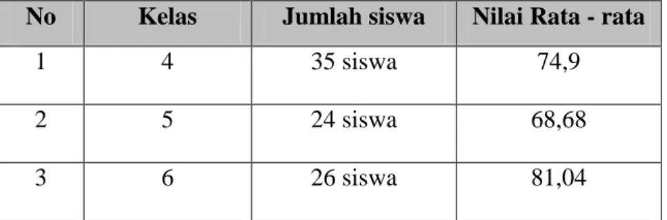 Tabel  dibawah  ini  merupakan  tabel  pengamatan  hasil  nilai  rata  –  rata  dari  kemampuan siswa dalam belajar bahasa inggris : 