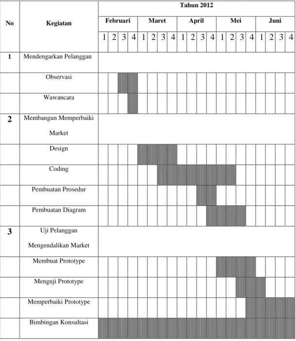 Tabel 1.2 Jadwal Kegiatan Penelitian 