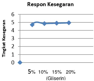 Gambar 1. Grafik Hasil Uji Respon Kesegaran 