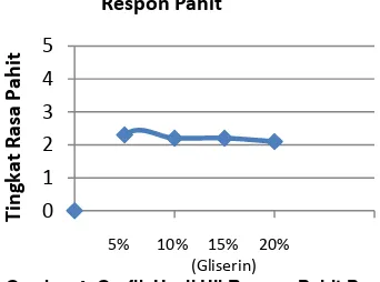 Gambar 3. Grafik Hasil Uji Respon Pedas Pasta 