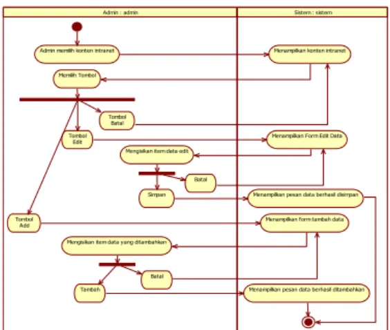 Gambar 2 Uses Case Diagram admin,  pimpinan dan dosen 