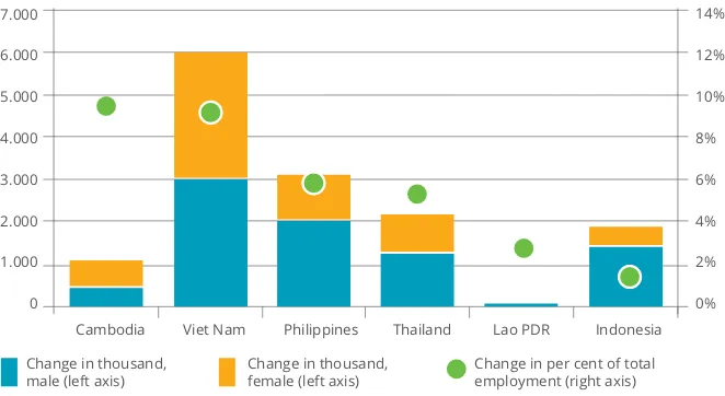 Gambar 1.1 Peningkatan Peluang Kerja dalam MEA ASEAN Community 2015: Managing integration for better jobs and shared poverty, ILO,2014