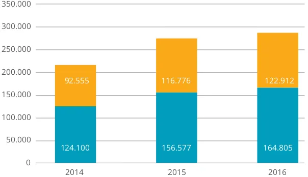 Gambar 2.4  Perkembangan Jumlah Guru SMK 2014—2016 (Direktorat SMK, 2016)