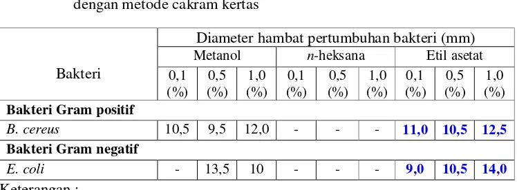 Tabel 1. Data penghambatan pertumbuhan bakteri oleh ekstrak metanol, etil asetat, dan n-heksana kulit batang L