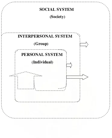 Figure 1. A conceptual framework for nursing: dynamic interacting system from “ I.M. King, A Theory for nursing : system, concepts, process, New York, John Wiley & Sons, 1981, P 11