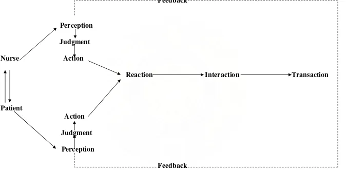 Figure 2 A process of human interaction. From I.M. King, A Theory for Nursing : systems, concepts, process, New York, John Wiley & Sons, 198, p