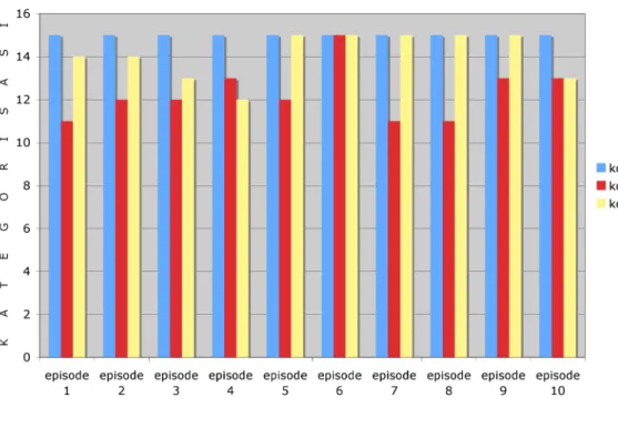 Tabel  Grafik 3.6.1  Hasil Koding dari Tiga Koder 