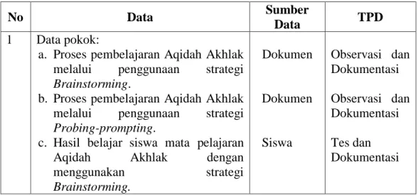 Tabel IV Matrik Data, Sumber Data dan Teknik Pengumpulan Data 