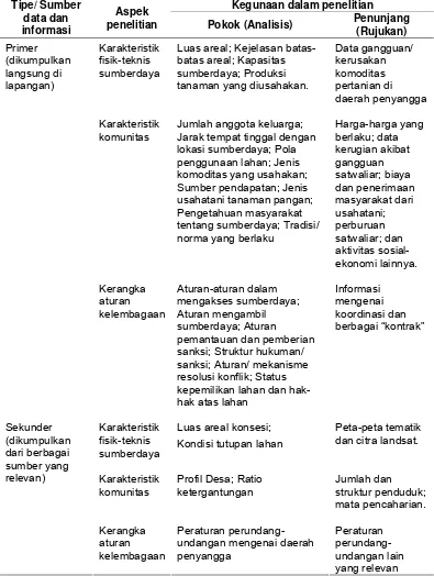 Tabel 1. Aspek penelitian, sumber data dan kegunaannya 