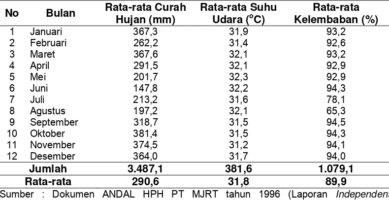 Tabel 8. Data curah hujan, suhu dan kelembaban rata-rata (1980-1992) di areal eks HPH PT MJRT 