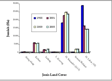 Gambar 5. Perubahan tutupan lahan (land cover) eks HPH PT MJRT 
