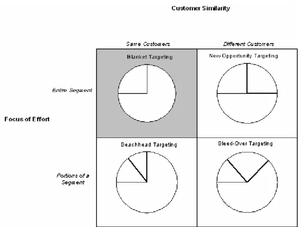 Gambar 3.7 Brick And Mortar Targeting Scenarios 