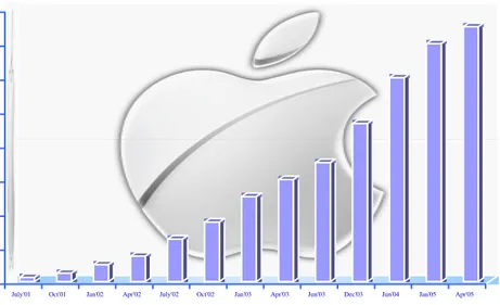 Gambar 3.2 Grafik pengguna Apple Computer didunia  