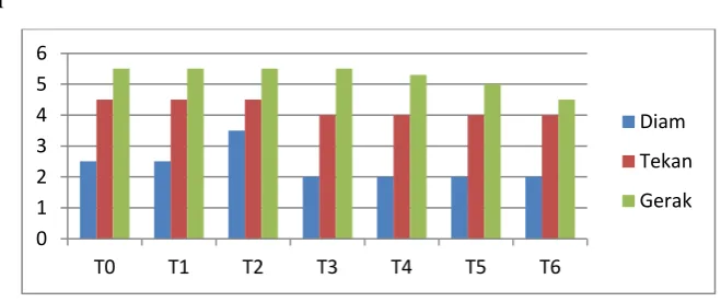 Grafik 1 Evaluasi Nyeri 