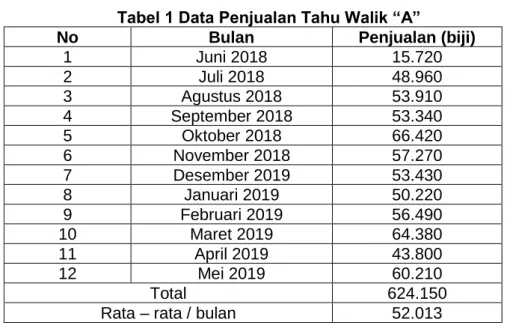 Tabel 1 Data Penjualan Tahu Walik “A” 
