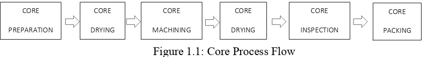 Figure 1.1: Core Process Flow 