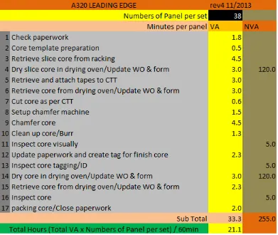 Figure 1.2: A320 Leading Edge Core process (Industrial Engineer of  CTRM AC 