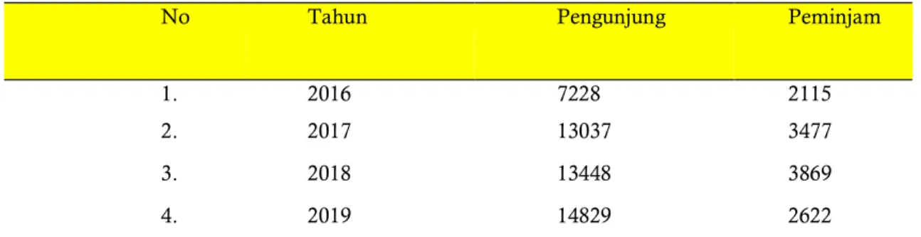Tabel 1.1 Data Pengunjung dan Peminjamn Tahun 2016-2019 
