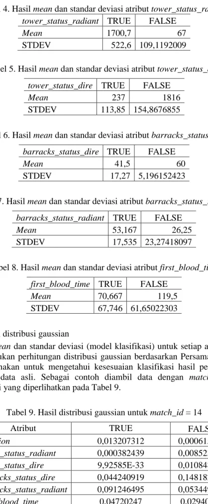 Tabel 4. Hasil mean dan standar deviasi atribut tower_status_radiant  tower_status_radiant  TRUE  FALSE 