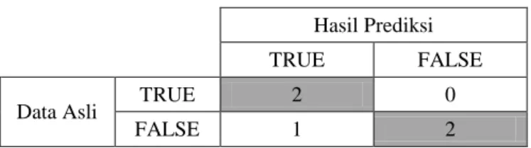 Tabel 11. Confusion Matrix data sampel 