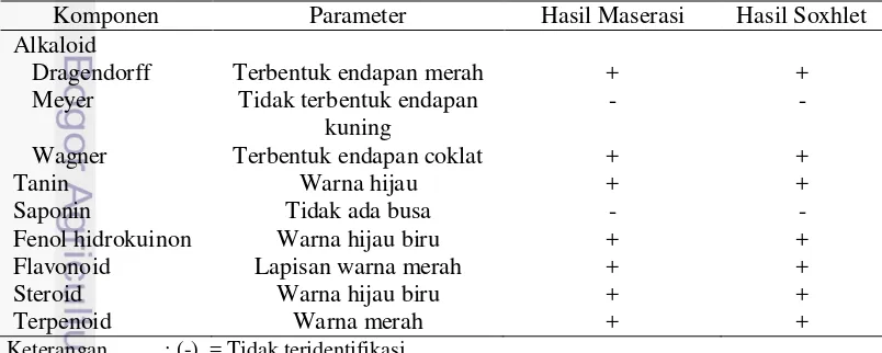 Tabel 2 Hasil uji komponen aktif ekstrak kasar anggur laut 