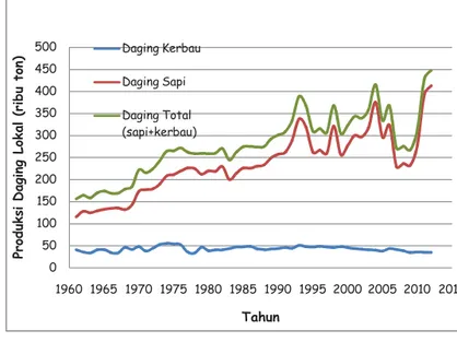 Grafik 4 menunjukkan bahwa harga daging segar sapi dan kerbau selama dua  dasawarsa  terakhir  yaitu  tahun  1993-2011  selalu  mengalami  peningkatan