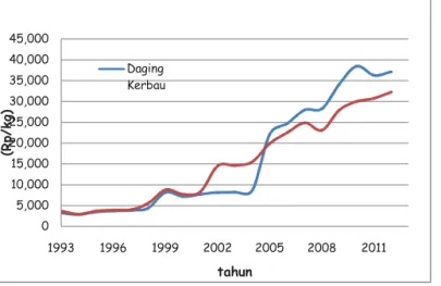 Tabel  1.  Populasi,  pemotongan dan  produksi  daging  sapi  potong  di  Jawa  Tengah No Uraian Tahun 2009 2010 2011 2012 2013 1 Populasi (ekor) 1.525.250 1.554.458 1.9337.551 2.051.407 1.500.077 2 Pemotongan (ekor) 255.524 271.838 310.989 330.536 334.624