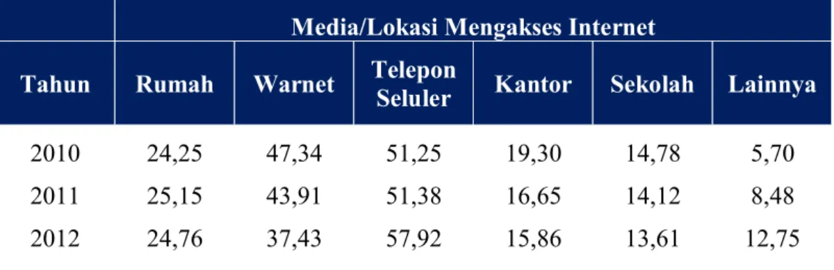 Tabel 1.1 Penduduk yang Mengakses Internet Menurut Media/Lokasi 