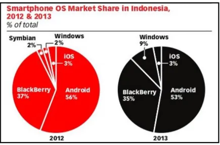 Gambar 1.1 Perbandingan Proporsi Market Share Sistem Operasi Produk  Smartphone di Indonesia tahun 2012 dan 2013 