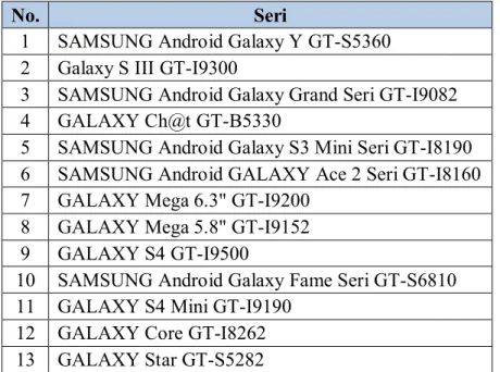 Tabel 1.2 Daftar Smartphone Samsung Galaxy Series 