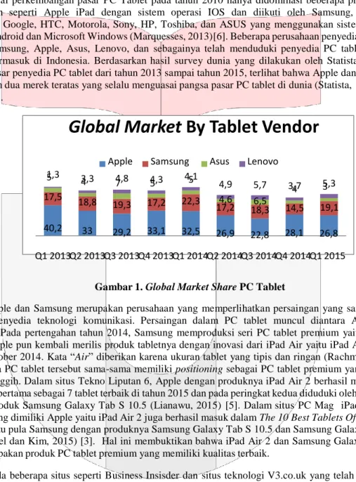 Gambar 1. Global Market Share PC Tablet 