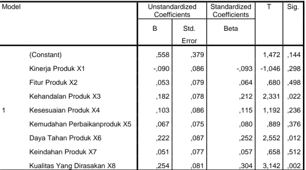 Tabel 4.5 Analisis Regresi Linear Berganda 