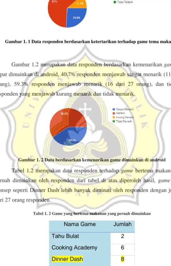 Gambar 1. 1 Data responden berdasarkan ketertarikan terhadap game tema makanan 