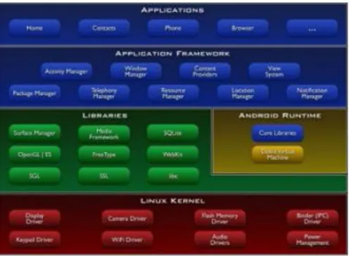 Gambar 1. Arsitektur platform android (Safaat, 2011)