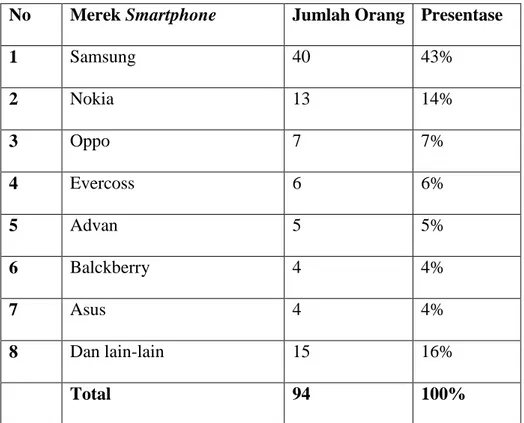 TABEL 4.3 Karakteristik berdasarkan  merek smartphone yang dimiliki  responden 