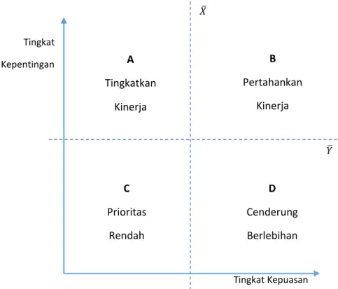 Gambar 1.1. Diagram Cartesius Importance and Performance Analysis (IPA) 