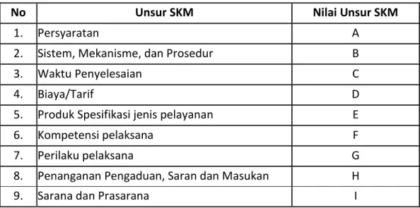 Tabel 1.1 Unsur SKM dan Nilai Unsur SKM 
