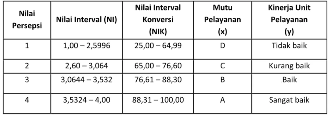 Tabel 1.2 Nilai Interval, Klasifikasi Mutu Pelayanan, dan Kinerja Unit Pelayanan 