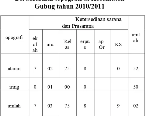 Tabel 1.6. ketersediaan Parana dan Prasarana Pendidikan Dasar 