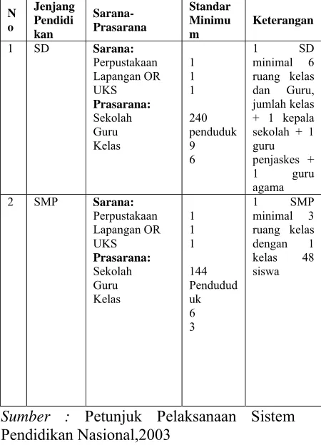 Tabel 1.1.Standar Minimum Sarana dan Prasarana Pendidikan Dasar yang 