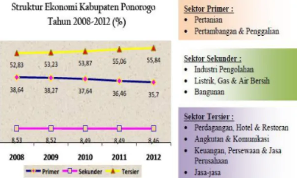 Gambar 1. Struktur Ekonomi Kabupaten  Ponorogo (Sumber : Pemda, 2012) 