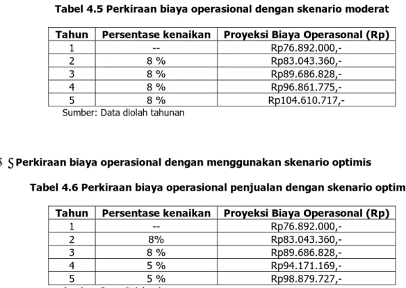 Tabel 4.6 Perkiraan biaya operasional penjualan dengan skenario optimis  Tahun  Persentase kenaikan  Proyeksi Biaya Operasonal (Rp) 