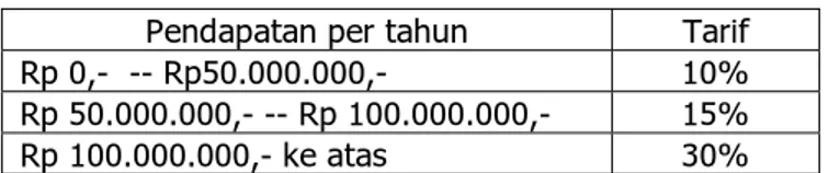 Tabel 4.9 Biaya Pajak  Pendapatan per tahun  Tarif  Rp 0,-  -- Rp50.000.000,-  10% 