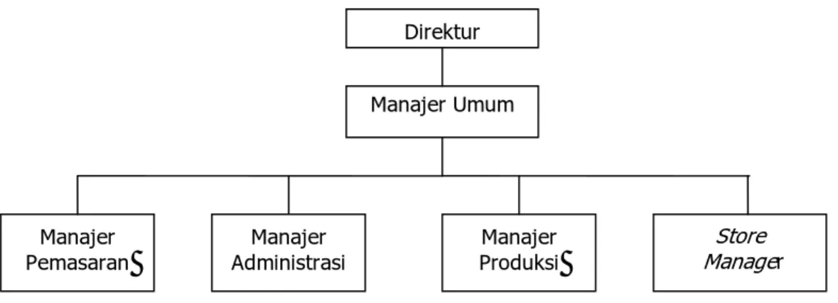 Gambar 4.2 Rencana Struktur Organisasi  