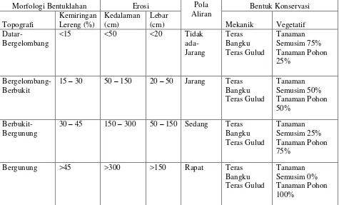 Tabel 1.5 Rekomendasi Konservasi Tanah 