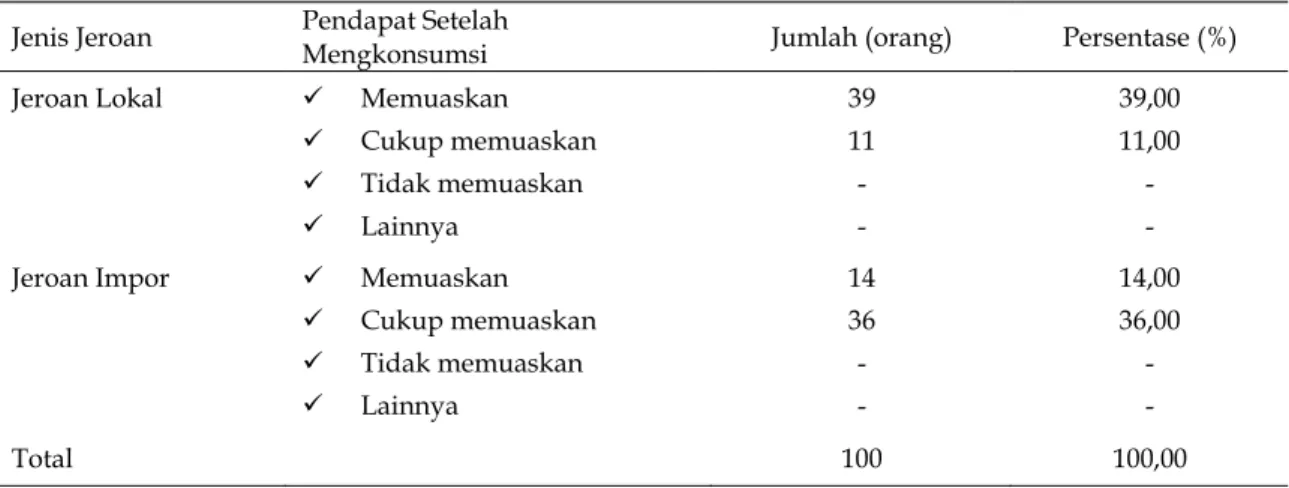 Tabel 6.  Pendapat  konsumen  setelah  mengkonsumsi  jeroan  sapi  lokal  dan  impor  di  pasar tradisional Makassar 