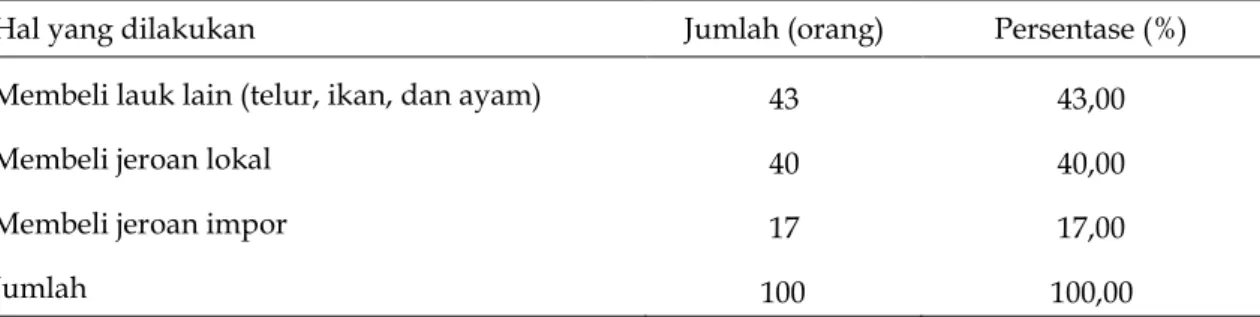 Tabel 6 menunjukkan bahwa pendapat konsumen setelah mengkonsumsi jeroan  sapi  lokal  dan  impor  di  pasar  tradisional  Makassar  adalah  memuaskan  dan  cukup  memuaskan