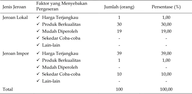 Tabel 1.  Faktor-faktor yang mengakibatkan tejadinya pergeseran  permintaan jeroan  sapi lokal dan impor di pasar tradisional Makassar 
